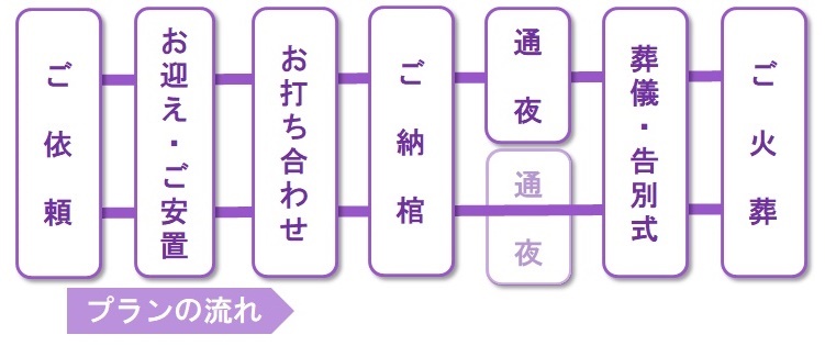 ご依頼→お迎え・ご安置→お打ち合わせ→ご納棺→(通夜→)葬儀・告別式→ご火葬