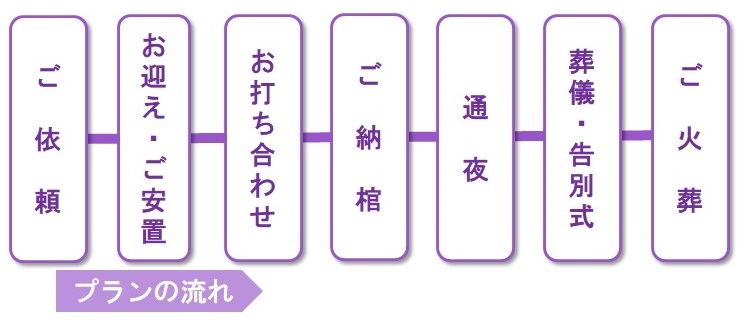 ご依頼→お迎え・ご安置→お打ち合わせ→ご納棺→通夜→葬儀・告別式→ご火葬